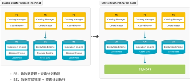 StarRocks 3.0引領(lǐng)Lakehouse湖倉(cāng)架構(gòu)，實(shí)現(xiàn)One data, all analytics業(yè)務(wù)價(jià)值