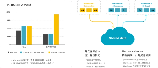 StarRocks 3.0引領(lǐng)Lakehouse湖倉(cāng)架構(gòu)，實(shí)現(xiàn)One data, all analytics業(yè)務(wù)價(jià)值