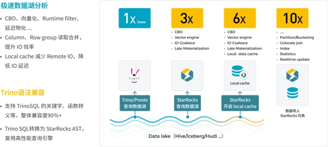 StarRocks 3.0引領(lǐng)Lakehouse湖倉(cāng)架構(gòu)，實(shí)現(xiàn)One data, all analytics業(yè)務(wù)價(jià)值