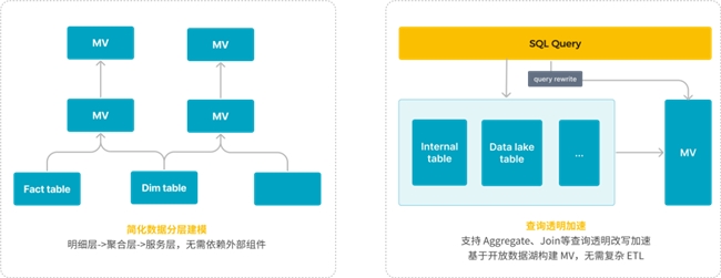 StarRocks 3.0引領(lǐng)Lakehouse湖倉(cāng)架構(gòu)，實(shí)現(xiàn)One data, all analytics業(yè)務(wù)價(jià)值