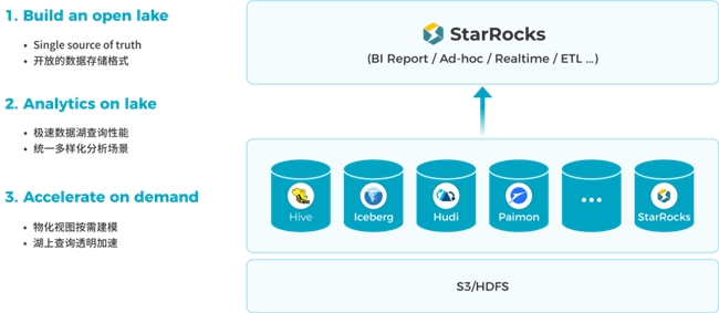 StarRocks 3.0引領(lǐng)Lakehouse湖倉(cāng)架構(gòu)，實(shí)現(xiàn)One data, all analytics業(yè)務(wù)價(jià)值