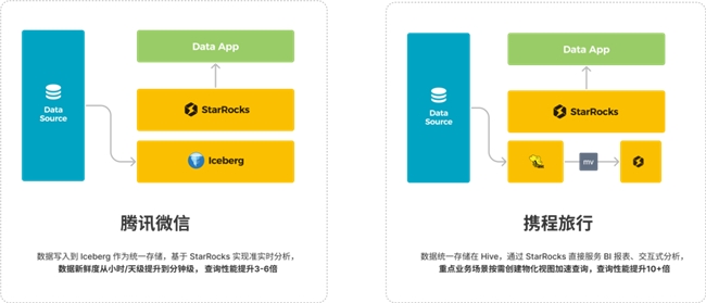 StarRocks 3.0引領(lǐng)Lakehouse湖倉(cāng)架構(gòu)，實(shí)現(xiàn)One data, all analytics業(yè)務(wù)價(jià)值