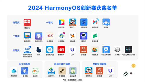 2024 HarmonyOS創(chuàng)新賽獲獎名單出爐，共29款鴻蒙原生應(yīng)用及元服務(wù)獲獎！