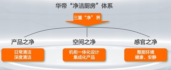 618引領煥新熱潮,華帝“好清潔”廚電滿足品質生活需求