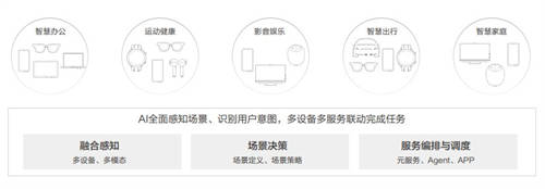 華為聯(lián)合清華大學(xué)發(fā)布《AI與人協(xié)作、服務(wù)于人AI終端白皮書》，牽引產(chǎn)業(yè)高質(zhì)量發(fā)展