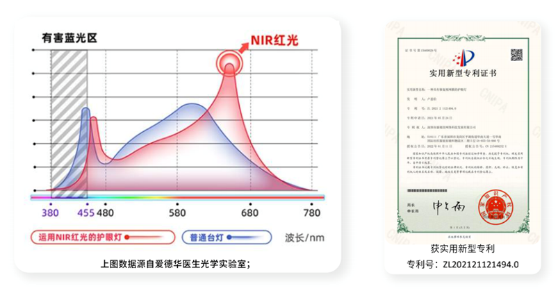 愛德華醫(yī)生/孩視寶/琪朗/書客，醫(yī)學(xué)級的紅光，才能真護(hù)眼！