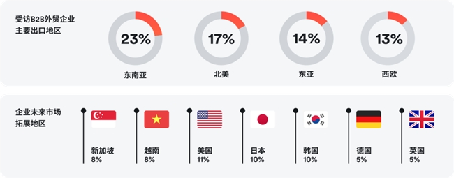 Airwallex空中云匯聯(lián)合益普索Ipsos發(fā)布《2024年B2B外貿(mào)企業(yè)出海白皮書(shū)》