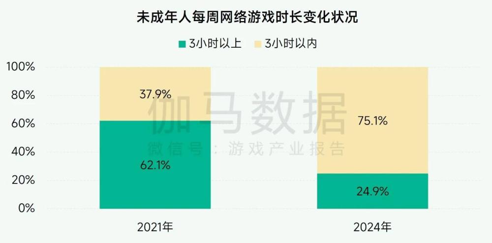 超7成未成年人周游戲時長不足3小時， 游戲行業(yè)實踐互聯(lián)網(wǎng)未保有效路徑