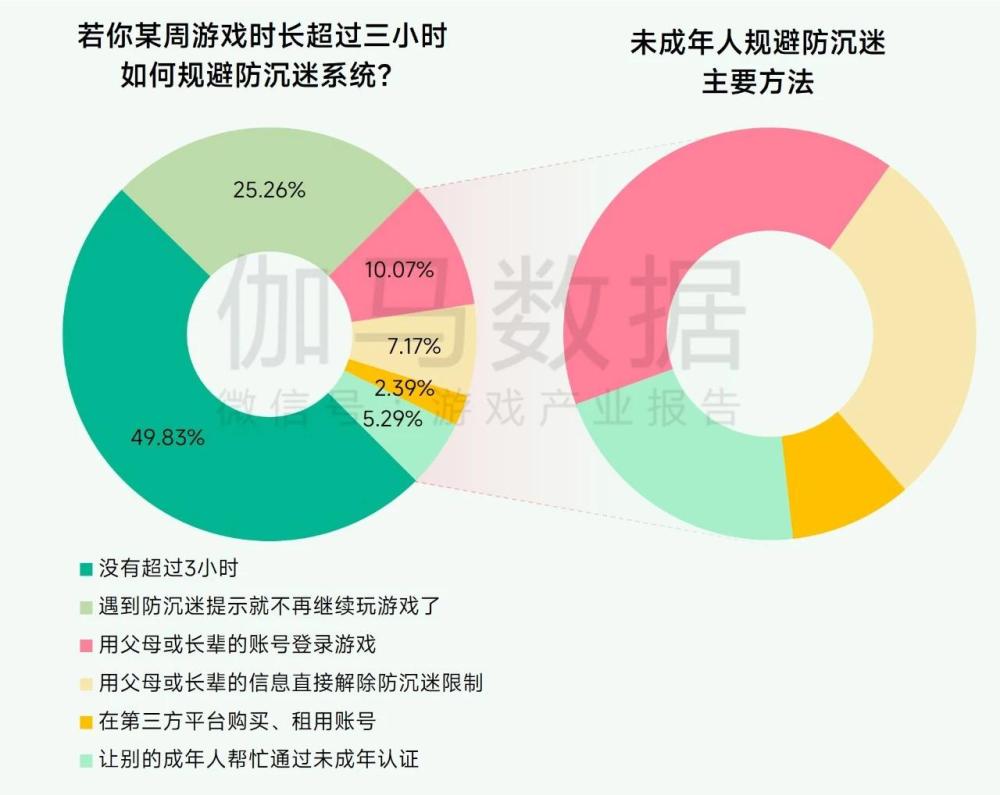 超7成未成年人周游戲時長不足3小時， 游戲行業(yè)實踐互聯(lián)網(wǎng)未保有效路徑