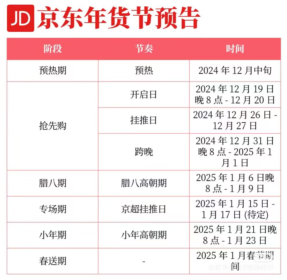 京東年貨節(jié)2025時(shí)間表來了！今年京東年貨節(jié)什么時(shí)候幾號開始滿減規(guī)則是多少？