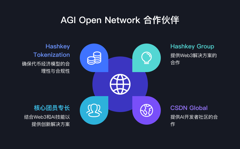 AGI Open Network（AON）：賦能每個人創(chuàng)建、部署和貨幣化AI Agent