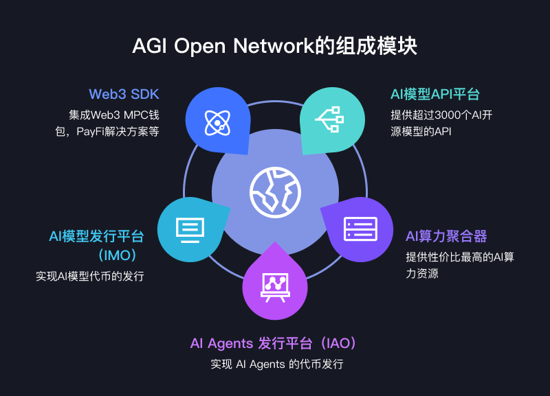 AGI Open Network（AON）：賦能每個人創(chuàng)建、部署和貨幣化AI Agent