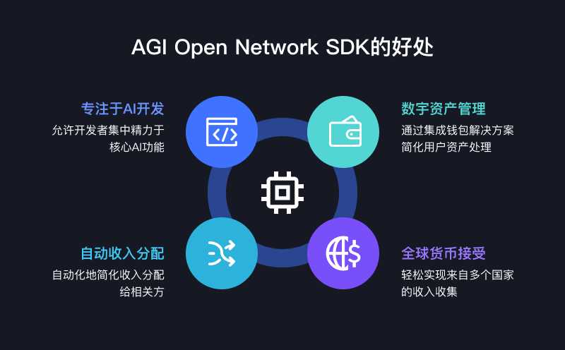 AGI Open Network（AON）：賦能每個人創(chuàng)建、部署和貨幣化AI Agent