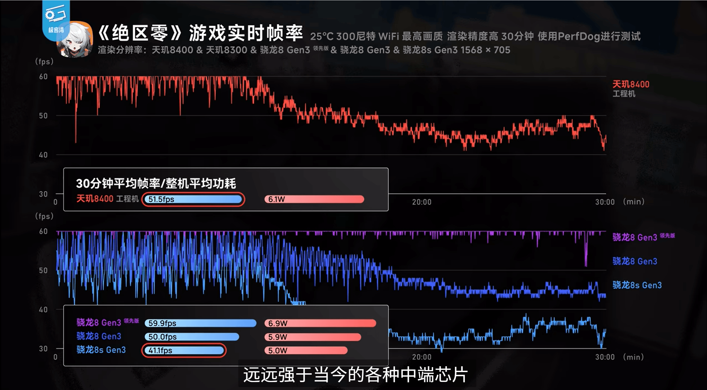 游戲太驚艷了！天璣8400跑《絕區(qū)零》表現(xiàn)不遜8G3