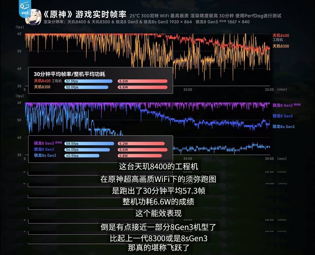 《英雄聯(lián)盟手游》登陸天璣星速引擎！120滿幀運行，功耗還能降低13.5%！