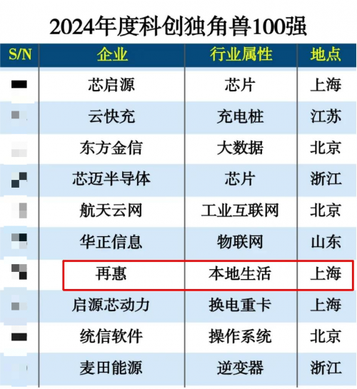 再惠入選“2024年度科創(chuàng)獨角獸100強”，數(shù)智創(chuàng)新引領(lǐng)技術(shù)變革