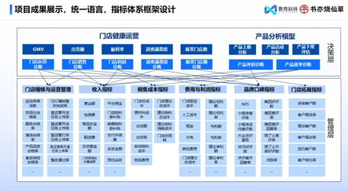 數(shù)勢科技指標平臺，助力零售企業(yè)利潤逆勢增長