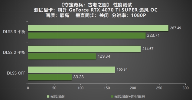 《奪寶奇兵：古老之圈》測評！耕升 RTX 40 系列+路徑追蹤帶來沉浸體驗(yàn)