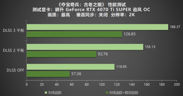 《奪寶奇兵：古老之圈》測評！耕升 RTX 40 系列+路徑追蹤帶來沉浸體驗(yàn)