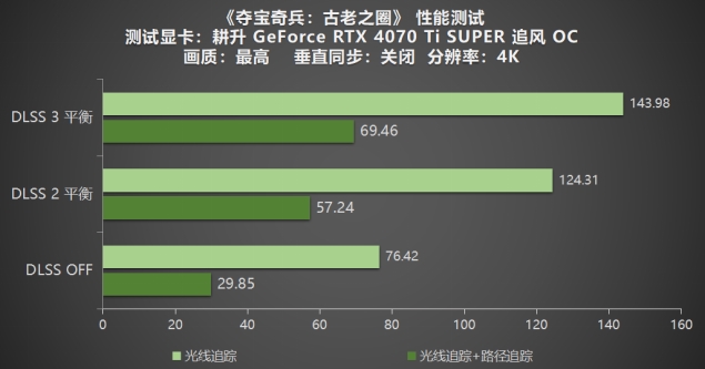 《奪寶奇兵：古老之圈》測評！耕升 RTX 40 系列+路徑追蹤帶來沉浸體驗(yàn)