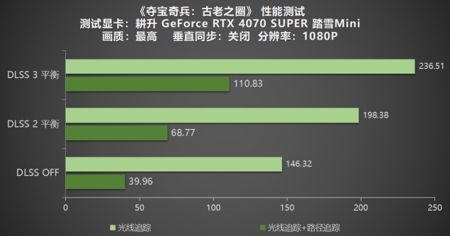 《奪寶奇兵：古老之圈》測評！耕升 RTX 40 系列+路徑追蹤帶來沉浸體驗(yàn)