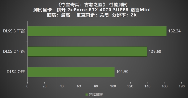 《奪寶奇兵：古老之圈》測評！耕升 RTX 40 系列+路徑追蹤帶來沉浸體驗(yàn)