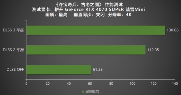 《奪寶奇兵：古老之圈》測評！耕升 RTX 40 系列+路徑追蹤帶來沉浸體驗(yàn)