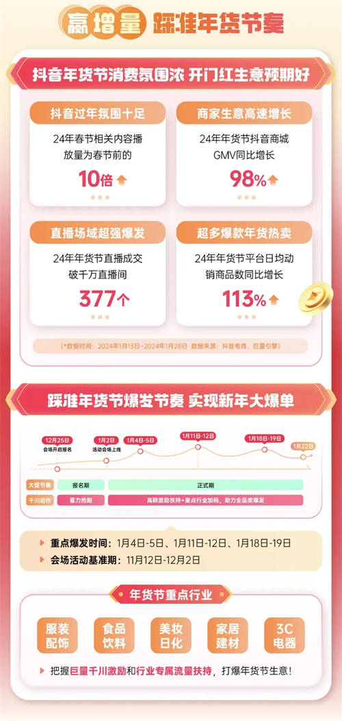巨量千川年貨節(jié)玩法升級(jí)，助力商家搶贏2025開(kāi)門紅