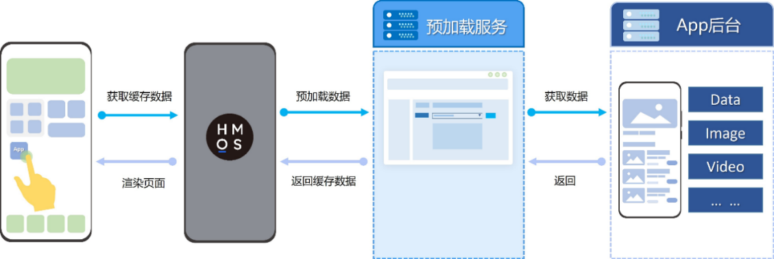 預(yù)加載技術(shù)助力鴻蒙原生APP首屏秒開，速度提升50％
