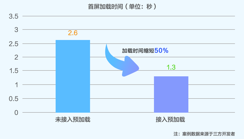 預(yù)加載技術(shù)助力鴻蒙原生APP首屏秒開，速度提升50％