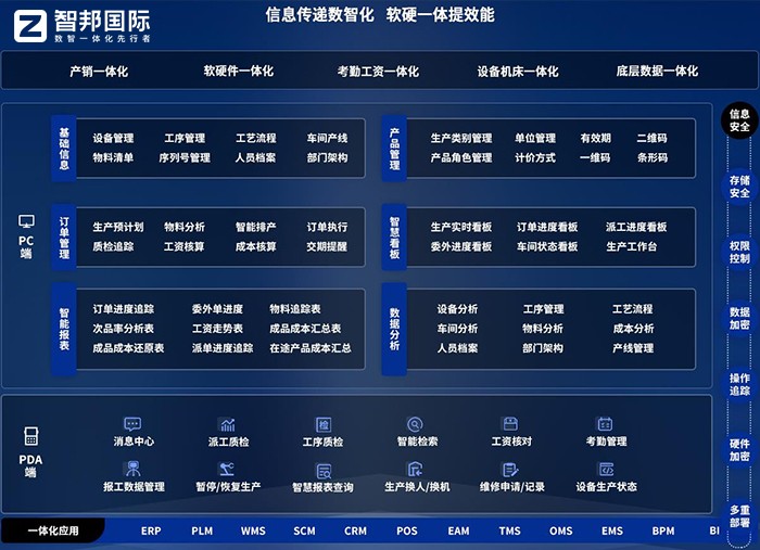 智邦國(guó)際一體化ERP：全維布局，全員創(chuàng)新，構(gòu)建生產(chǎn)制造數(shù)字化新生態(tài)