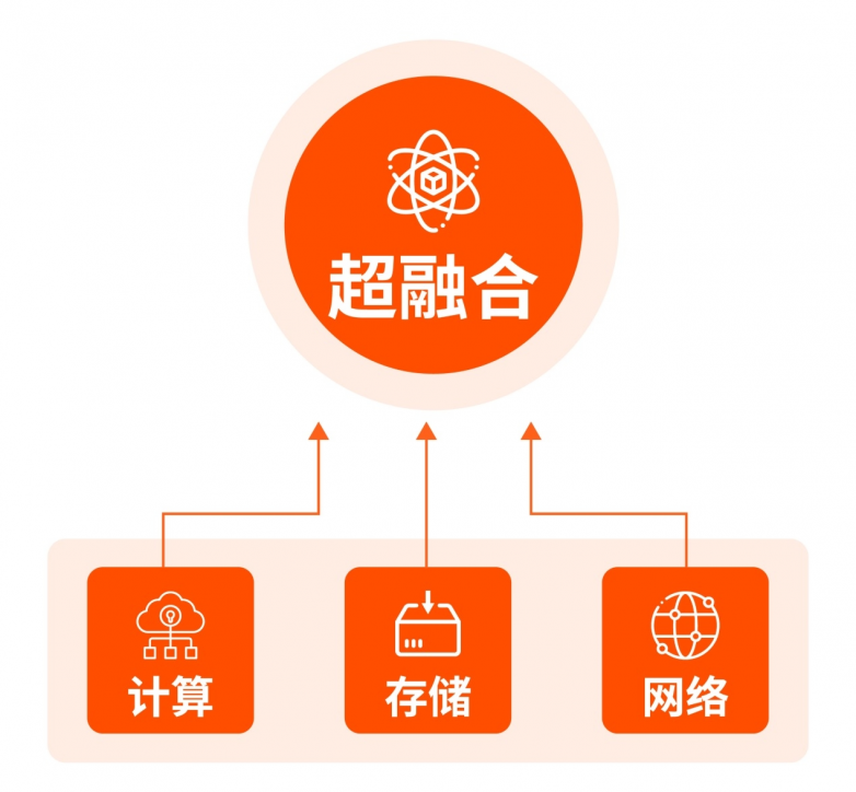 靈活＆穩(wěn)定＆可靠，億萬克超融合助力新型數(shù)據(jù)中心建設(shè)！