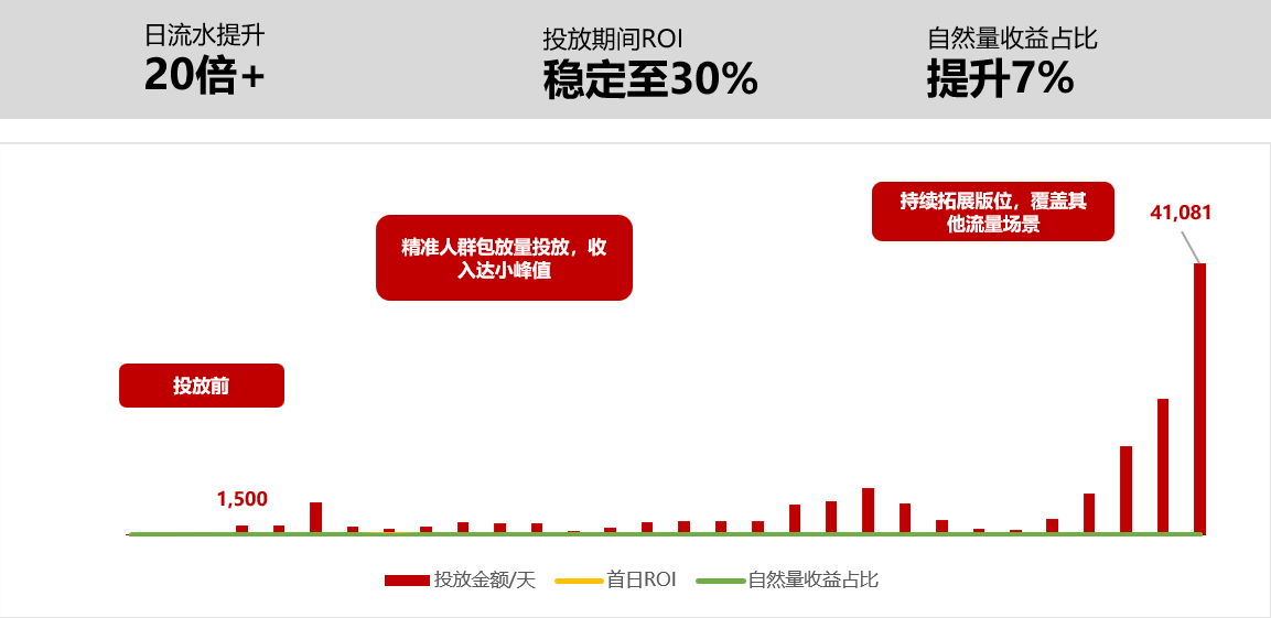 布局三大精細(xì)化運(yùn)營(yíng)，流量平臺(tái)解鎖20倍小游戲增長(zhǎng)潛力