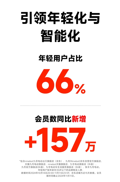 智能與趣味并存！九號與《蛋仔派對》跨界聯(lián)名引發(fā)年輕人期待