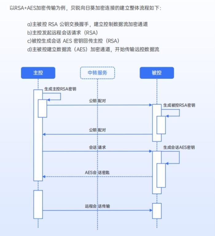 遠(yuǎn)控安全第一，貝銳向日葵通過權(quán)威安全滲透測試