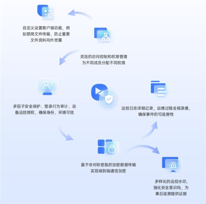 遠(yuǎn)控安全第一，貝銳向日葵通過權(quán)威安全滲透測試