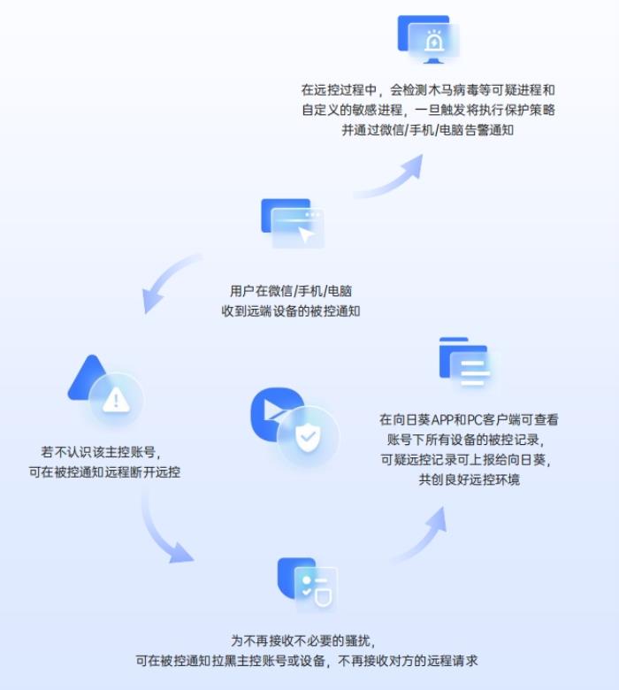 遠(yuǎn)控安全第一，貝銳向日葵通過權(quán)威安全滲透測試