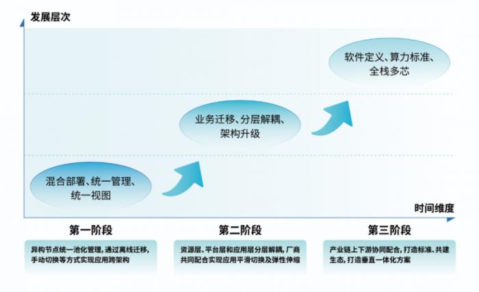 1顆X處理器相當(dāng)幾顆Y處理器？一云多芯算力評(píng)估計(jì)算器來(lái)了！