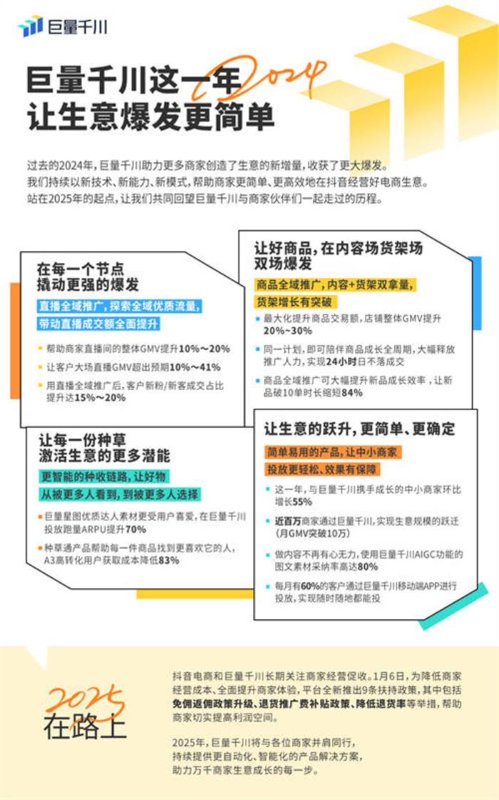 巨量千川年度盤點(diǎn)：攜手商家共赴生意新高度，抖音電商推出扶持政策