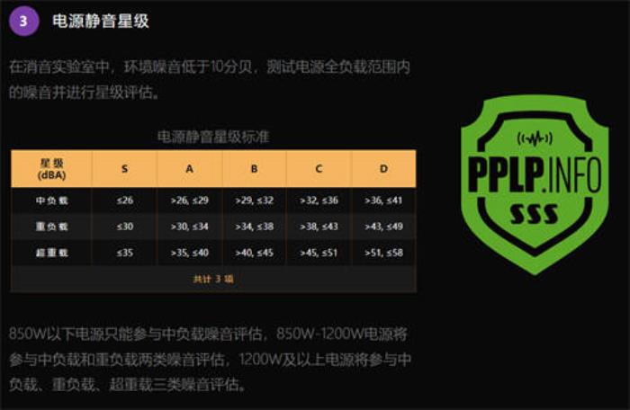 PPLP電源靜音星級系統(tǒng)上線，微星新品電源成首個獲“3S”星級產(chǎn)品