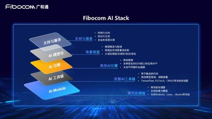廣和通發(fā)布Fibocom AI Stack，助力客戶快速實(shí)現(xiàn)跨平臺跨系統(tǒng)的端側(cè)AI部署