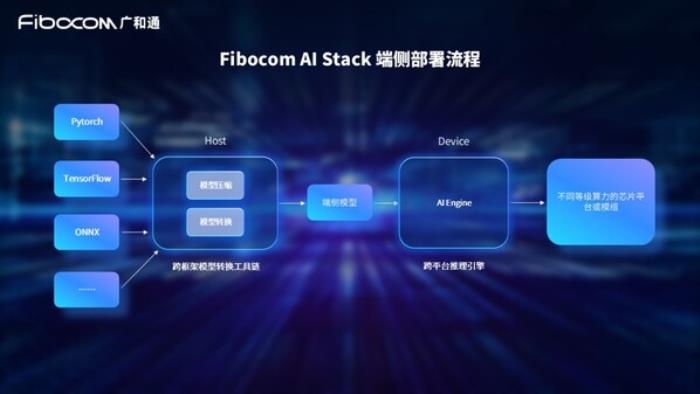 廣和通發(fā)布Fibocom AI Stack，助力客戶快速實(shí)現(xiàn)跨平臺跨系統(tǒng)的端側(cè)AI部署