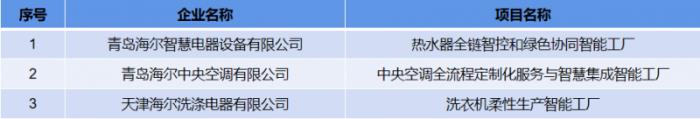 行業(yè)最多！海爾3家工廠獲評(píng)工信部首批卓越級(jí)智能工廠