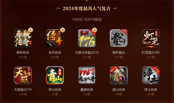 啟動(dòng)3日近10萬傳奇人投票！996傳奇盒子金屠龍獎(jiǎng) “卷”到了白熱化