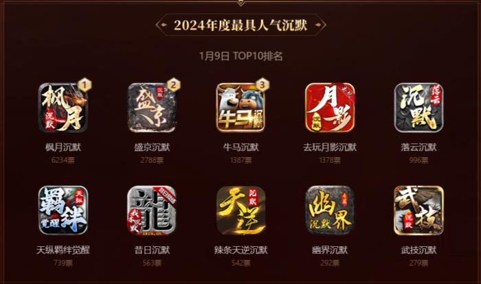 啟動(dòng)3日近10萬傳奇人投票！996傳奇盒子金屠龍獎(jiǎng) “卷”到了白熱化