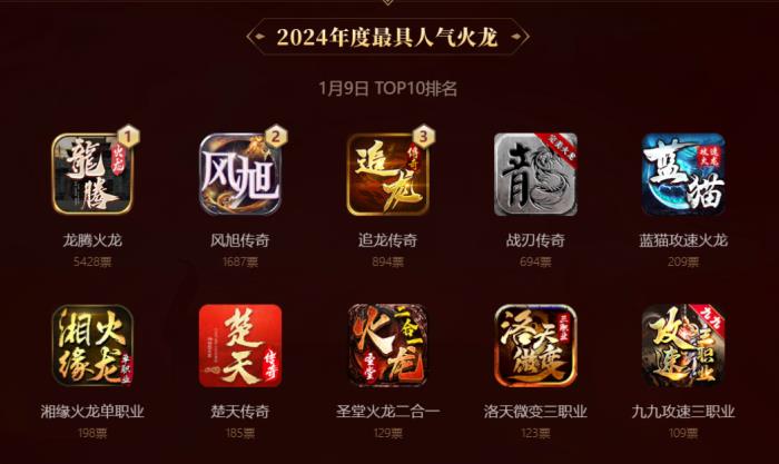 啟動(dòng)3日近10萬傳奇人投票！996傳奇盒子金屠龍獎(jiǎng) “卷”到了白熱化