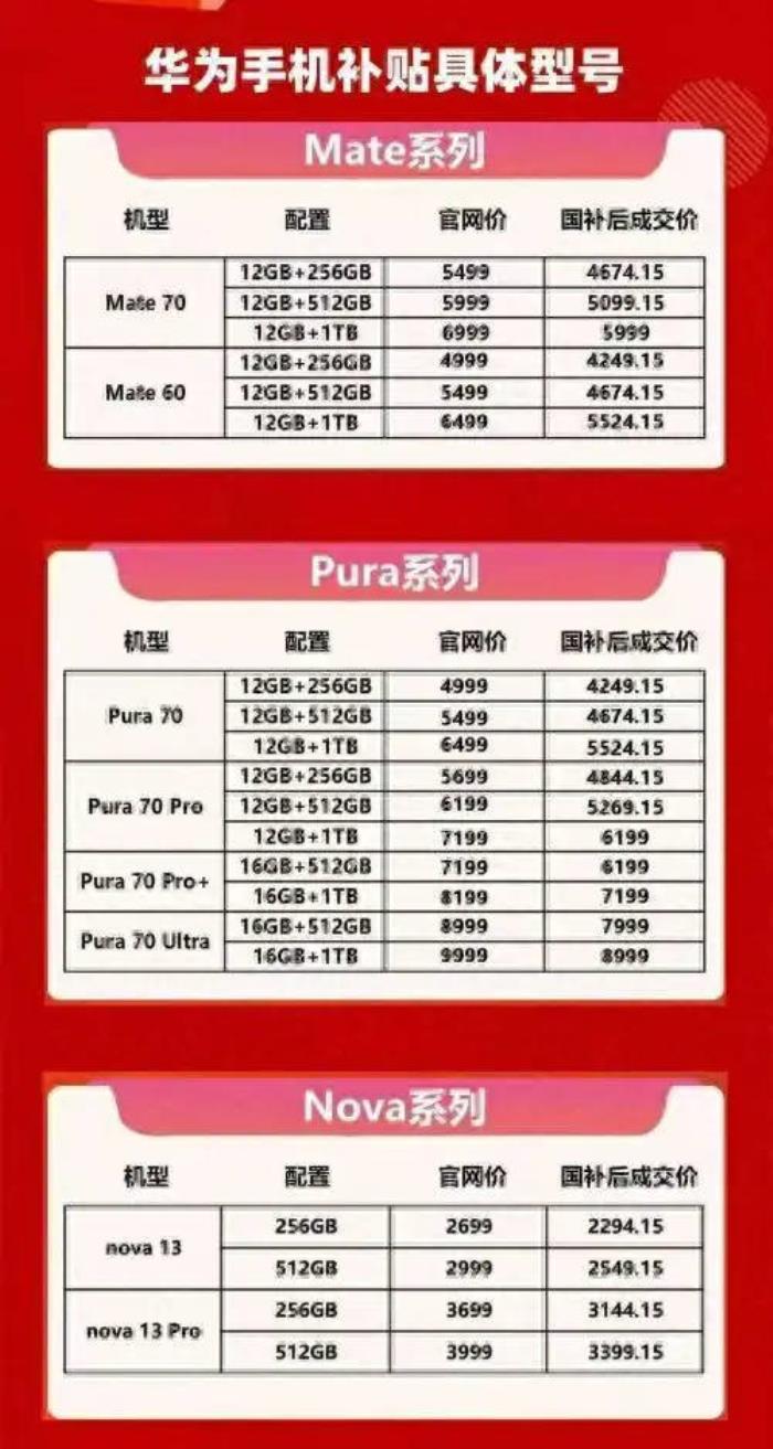 國補(bǔ)政策1月13日官方最新消息：華為手機(jī)國家補(bǔ)貼全面升級(jí)，價(jià)格至高補(bǔ)貼按新購售價(jià)15%，這波薅到了！