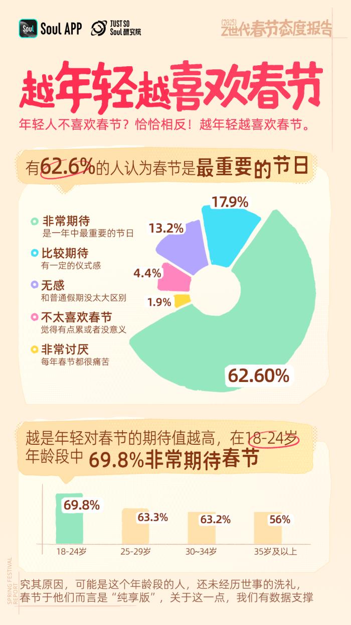 年輕人不喜歡春節(jié)？錯(cuò)！越年輕越喜歡春節(jié)