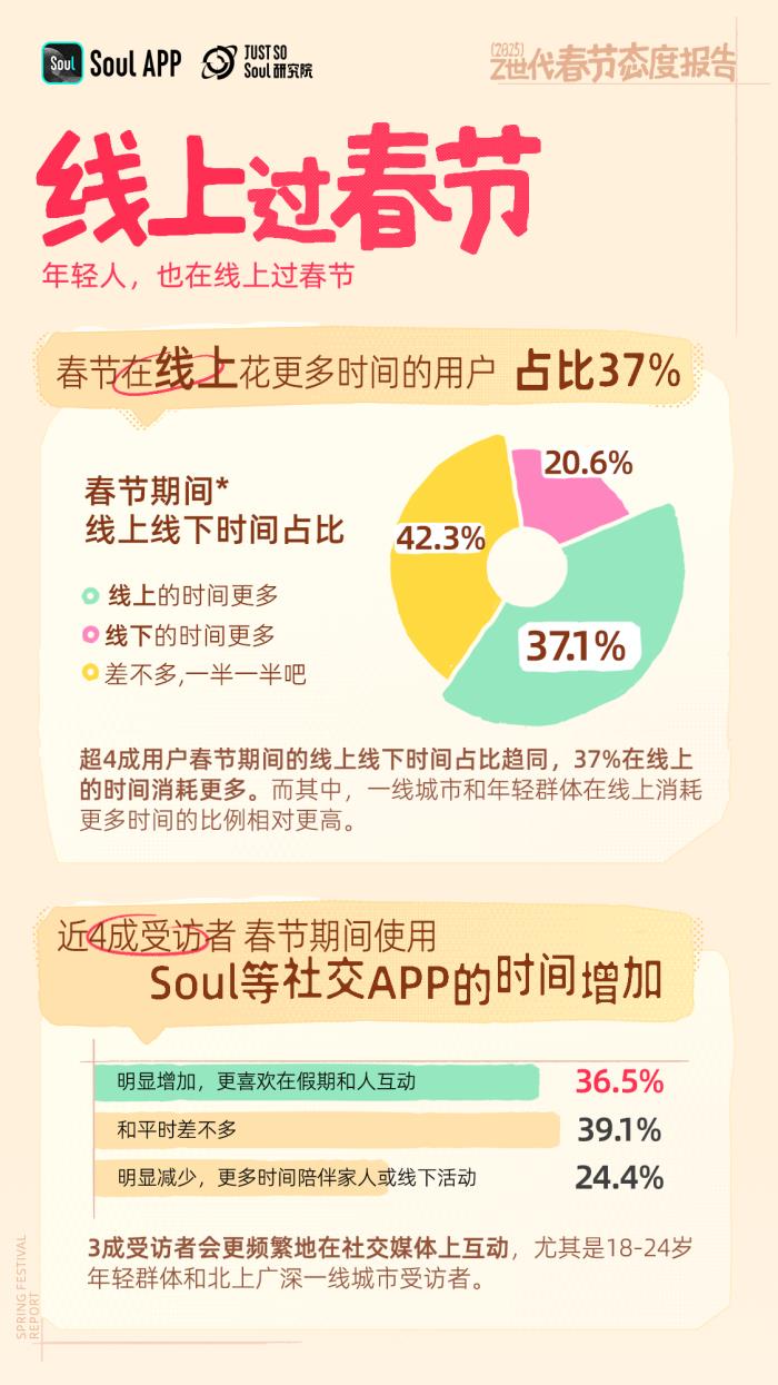 年輕人不喜歡春節(jié)？錯(cuò)！越年輕越喜歡春節(jié)