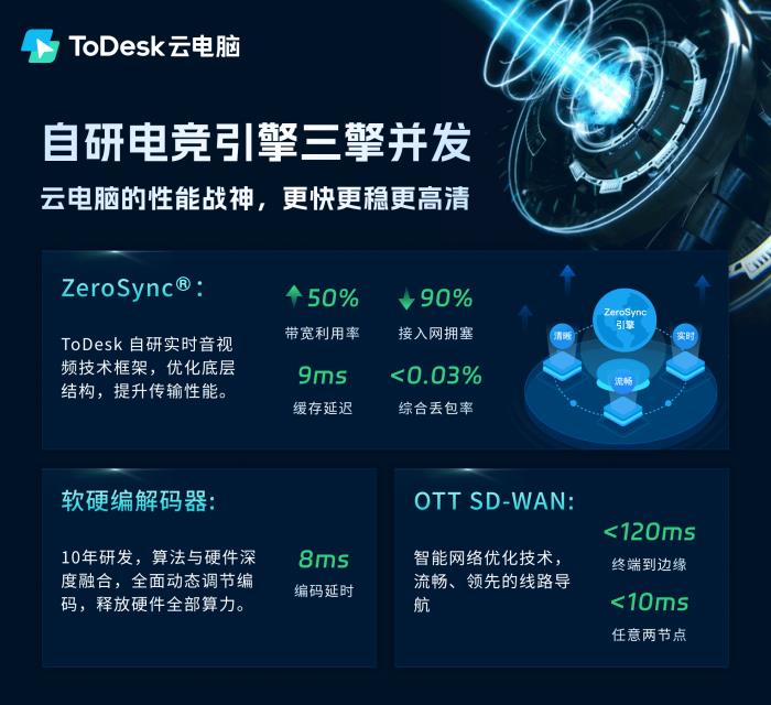 國貨黑馬ToDesk云電腦下載激增！萬元顯卡僅售2元，千款游戲即點即玩！